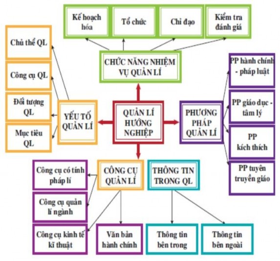 Hình 1 2 Tổng quan về quản lý hướng nghiệp Nguồn 10 Công cụ quản lý là 2