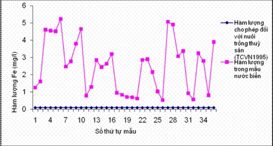 Hình 3 19 Mức độ ô nhiễm Fe trong nước biển ven bờ ở cửa sông Hồng tại 16