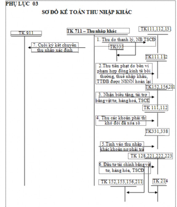 PHỤ LỤC SỐ 09 sổ chi tiết doanh thu cổ tức Tổng công ty Đầu t và kinh doanh 2