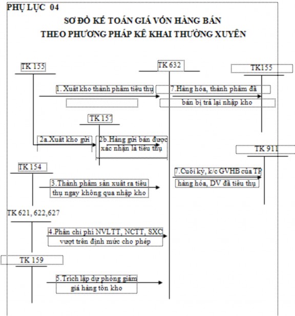 PHỤ LỤC SỐ 09 sổ chi tiết doanh thu cổ tức Tổng công ty Đầu t và kinh doanh 3