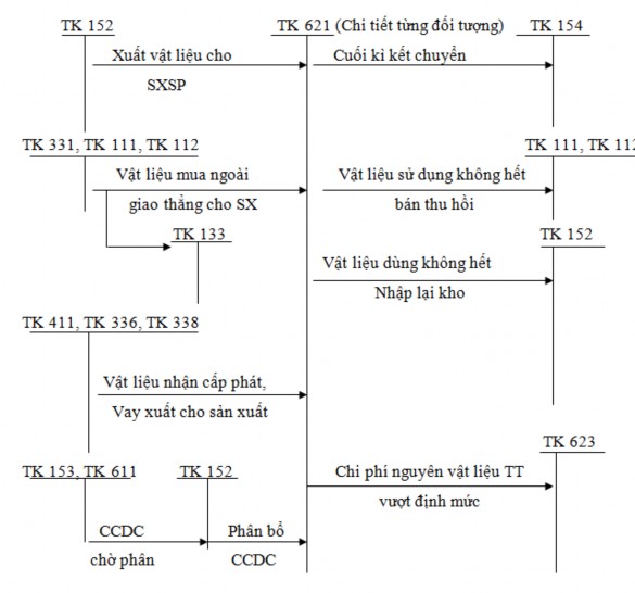 Sơ đồ 1 1 Trình tự kế toán tập hợp nguyên vật liệu trực tiếp Sơ đồ 1 2 1
