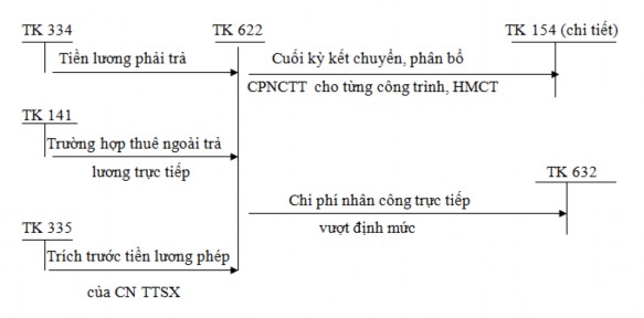 Sơ đồ 1 2 Trình tự kế toán tập hợp chi phí nhân công trực tiếp Sơ đồ 1 3 2