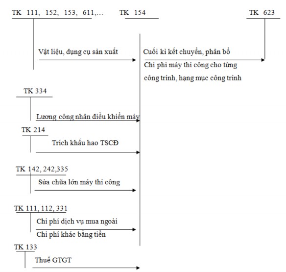 Sơ đồ 1 3 Trình tự kế toán tập hợp chi phí máy thi công trường hợp doanh 3
