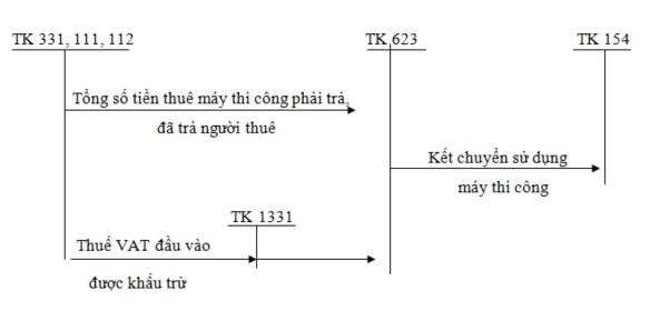 Sơ đồ 1 4 Trình tự kế toán tập hợp chi phí máy thi công thuê ngoài máy thi 4