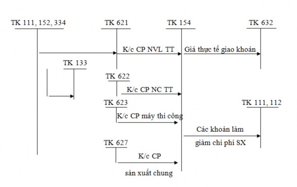 Sơ đồ 1 5 Trình tự kế toán chi phí máy thi công có tổ chức đội thi công và 5