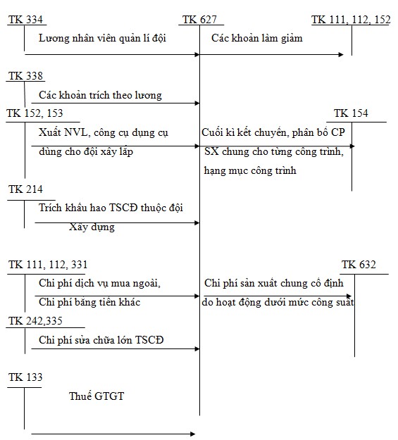 Sơ đồ 1 7 Trình tự kế toán tổng hợp chi phí sản xuất theo phương pháp KKTX 6