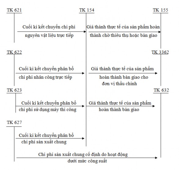 Sơ đồ 1 7 Trình tự kế toán tổng hợp chi phí sản xuất theo phương pháp KKTX 7