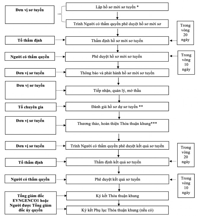Ghi chú Hồ sơ mời sơ tuyển là toàn bộ tài liệu bao gồm các yêu cầu về 1