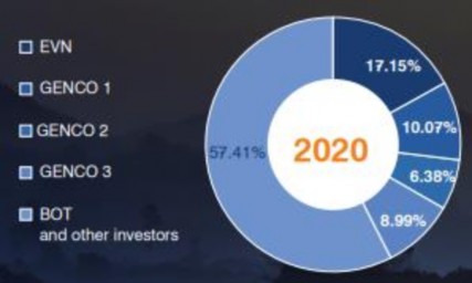 Hình 1 Cơ cấu nguồn điện toàn hệ thống theo chủ sở hữu Nguồn Báo cáo 1