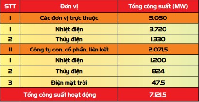 Hình 3 Tổng công suất lắp đặt các nhà máy điện của EVN GENCO1 tính đến 3