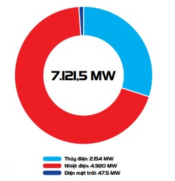 Hình 4 Cơ cấu nguồn điện của EVN GENCO1 Nguồn Báo cáo thường niên EVNGENCO1 4