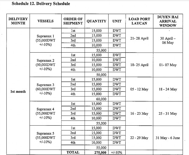 Bảng 1 Ví dụ về lịch giao hàng trong hợp đồng than nhập khẩu Nguồn Hợp 1
