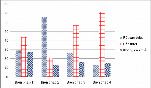 Biểu đồ 3 1 Kết quả khảo nghiệm tính cần thiết của các biện pháp Kết 1