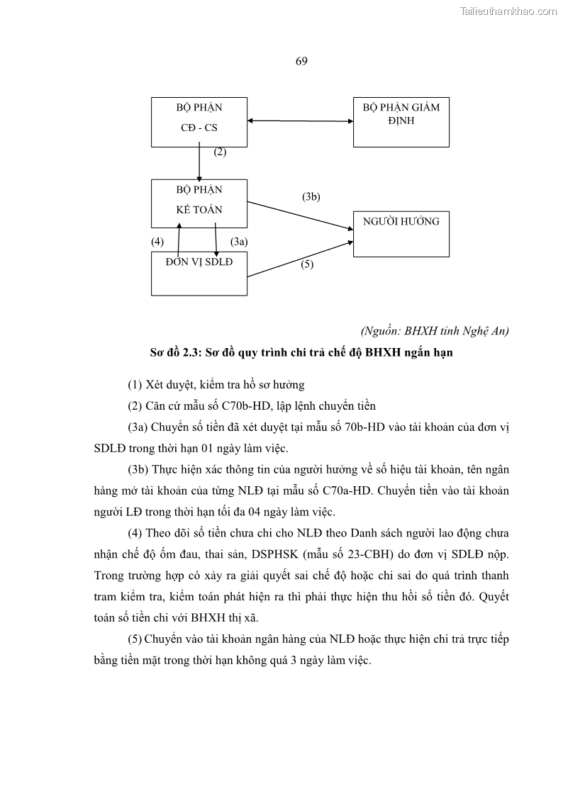 Luận văn thạc sĩ kinh tế Quản lý chi bảo hiểm xã hội tại Tỉnh Nghệ An - 7 Trang 79