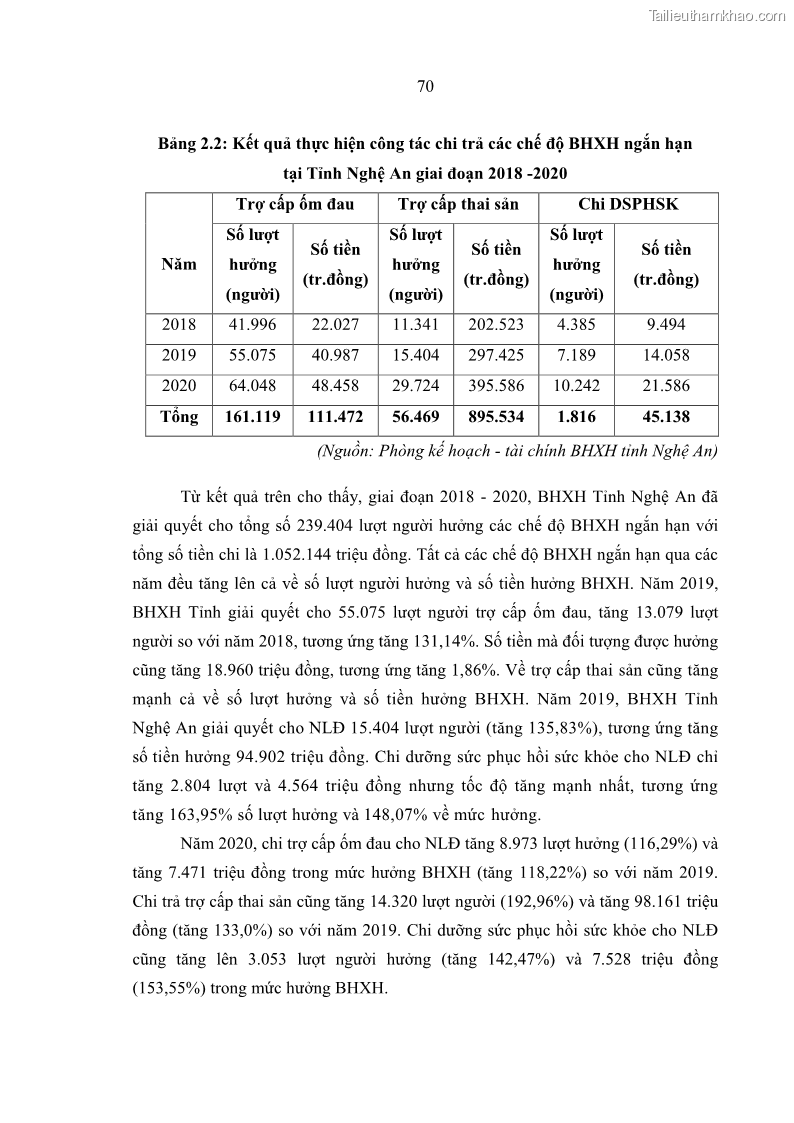 Luận văn thạc sĩ kinh tế Quản lý chi bảo hiểm xã hội tại Tỉnh Nghệ An - 7 Trang 80
