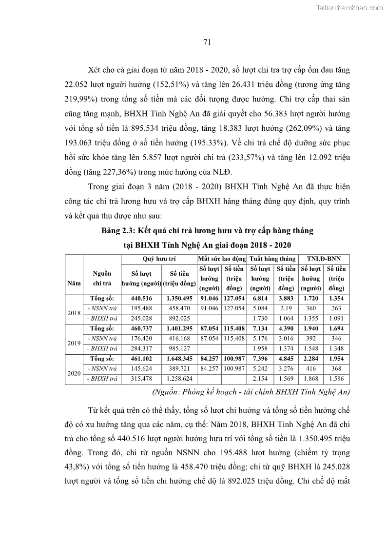 Luận văn thạc sĩ kinh tế Quản lý chi bảo hiểm xã hội tại Tỉnh Nghệ An - 7 Trang 81