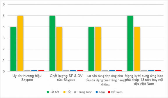 Biểu đồ 2 12 Lý do Hãng hàng không lựa chọn SKYPEC là đối tác cung ứng nhiên 1