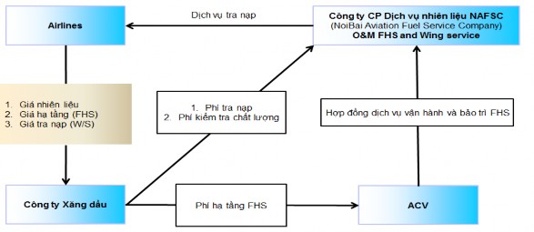 Hình 2 3 Mô hình hoạt động hệ thống tra nạp ngầm tại Nội Bài Nguồn Phòng 4