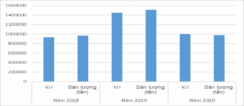 Biểu đồ 2 1 Tổng sản lượng tra nạp nhiên liệu của SKYPEC Nguồn Phòng Tiếp 1