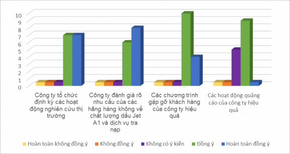 Biểu đồ 2 3 Nguồn lực Marketing của công ty SKYPEC Nguồn Kết quả điều tra 1