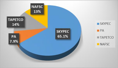 Thị phần của SKYPEC tại thị trường nhiên liệu Việt Nam là 1 002 976 1 540 000 2