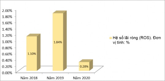 Biểu đồ 2 9 Hệ số lãi ròng ROS của Công ty giai đoạn 2018 2020 Nguồn Báo 1