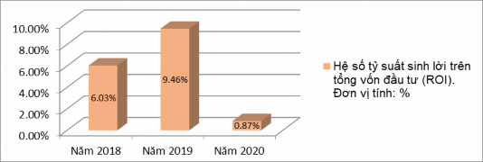 Biểu đồ 2 10 Hệ số tỷ suất sinh lời trên tổng vốn đầu tư ROI của Công 2