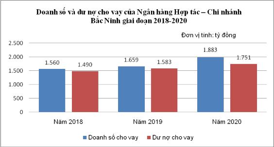 Trong giai đoạn 2018 2020 doanh số cho vay có xu hướng tăng trong năm 2018 doanh số 1