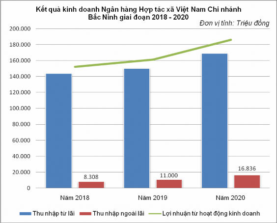 Qua bảng số liệu 2 3 có thể thấy rằng hoạt động tín dụng có ý nghĩa rất 2