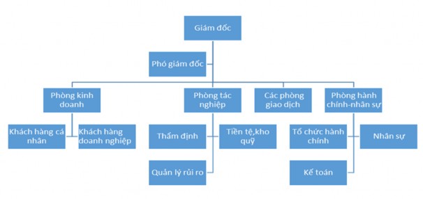 Hình 2 1 Cơ cấu bộ máy tổ chức của NCB – Chi nhánh Bắc Ninh Cơ cấu nhân 1