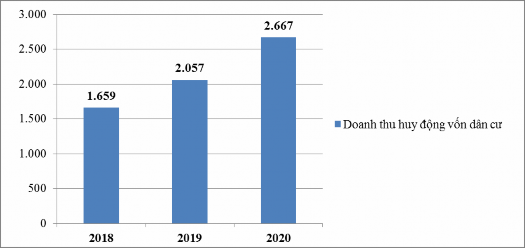 Nguồn Báo cáo KQKD giai đoạn 2018 2020 của NCB Bắc Ninh Tốc độ tăng trưởng 1