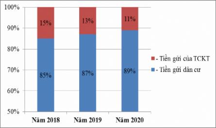 Huy Động Vốn Theo Đối Tượng Của Ncb Bắc Ninh Giai Đoạn 2018-2020