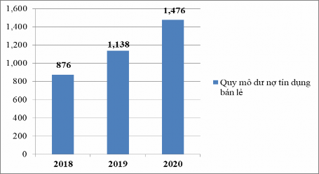 Nguồn Báo cáo KQKD giai đoạn 2018 2020 của NCB Bắc Ninh Trong quy mô dư nợ bán 2