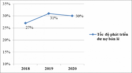Nguồn Báo cáo KQKD giai đoạn 2018 2020 của NCB Bắc Ninh  Về cơ cấu dư nợ 3