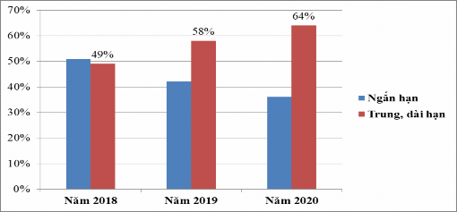 Nguồn Báo cáo KQKD giai đoạn 2018 2020 của NCB Bắc Ninh  Về thị phần dư 4