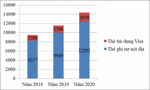 Nguồn Báo cáo KQKD giai đoạn 2018 2020 của NCB Bắc Ninh Tại Chi nhánh số 1