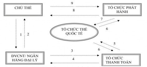 Hình 1 2 Quy trình thanh toán thẻ tín dụng của NHTM Nguồn Nguyễn Văn Tiến 1