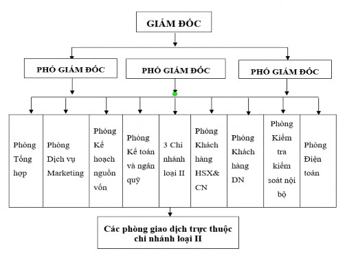 Hình 2 1 Cơ cấu tổ chức tại Agribank Chi nhánh tỉnh Hà Nam Nguồn Phòng tổng 1