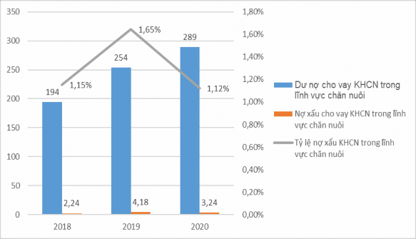 Hình 2 4 Tình hình nợ xấu khách hàng cá nhân vay vốn trong lĩnh vực chăn nuôi 2