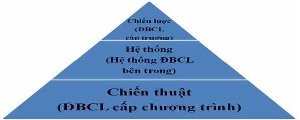 Sơ đồ 1 1 Mô hình ĐBCL của AUN QA 2015 Version No 3 Trong GDĐH kiểm định 1