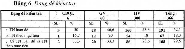 2 3 2 Nội dung kiểm tra đánh giá a Nội dung đê kiểm tra Với những hình 5