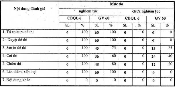Công tác tổ chức thi cấp chứng chỉ cuối khoa ở các TTNN là một công tác rất 1