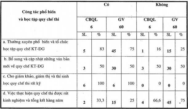 Hiện nay công tác kiểm tra thi cử ở các TTNN đang được áp dụng các văn bản 2