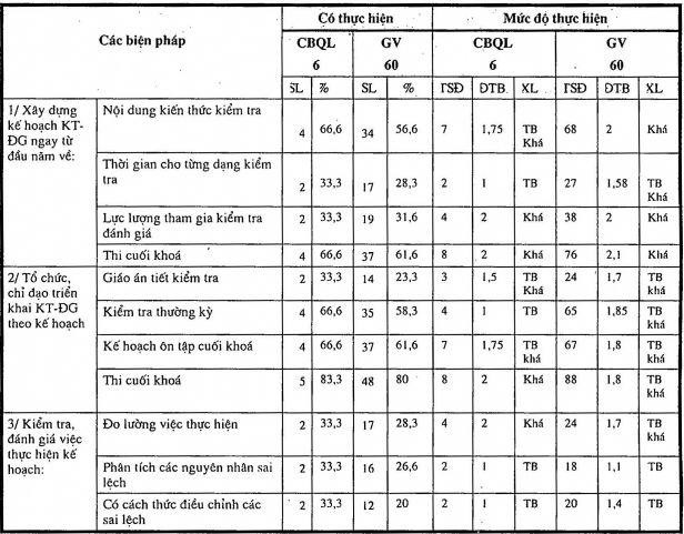 Ở các TTNN tình hình lên kế hoạch KT ĐG và tổ chức triển khai kế hoạch cũng 3