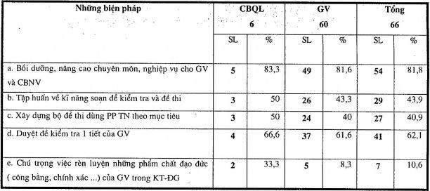 Ngoài những biện pháp giúp đỡ GV trong công tác KT ĐG còn có những biện pháp 4