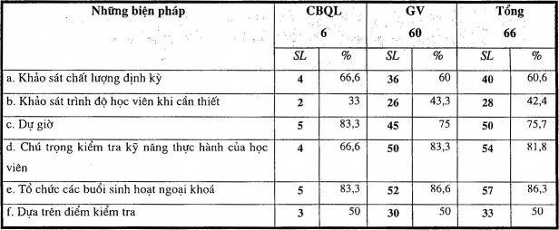 Trong quá trình quản lý trung tâm việc nắm được chất lượng dạy và học qua 5
