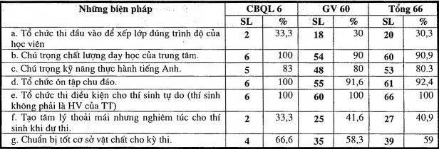 Ở các TTNN CBQL áp dụng một số biện pháp để quản lý công tác KT ĐG trình 1