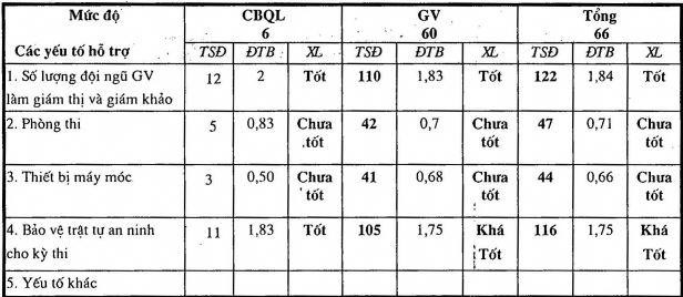 h Hướng dẫn và kiểm tra giáo viên trong công tác kiểm tra đánh giá Trong công 2