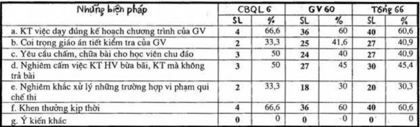 2 5 Đánh giá thực trạng quản lý hoạt động kiểm tra đánh giá trình độ 3