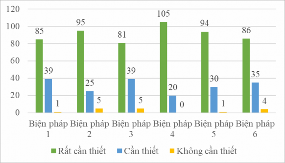 Biểu đồ 3 1 Kết quả khảo nghiệm tính cần thiết của các biện pháp Nhận 2